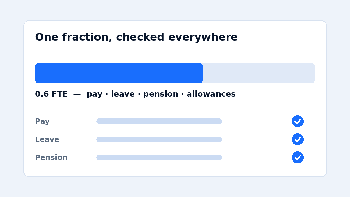 Illustration of a bar filled to 0.6 FTE, with pay, leave and pension all checked against the same fraction