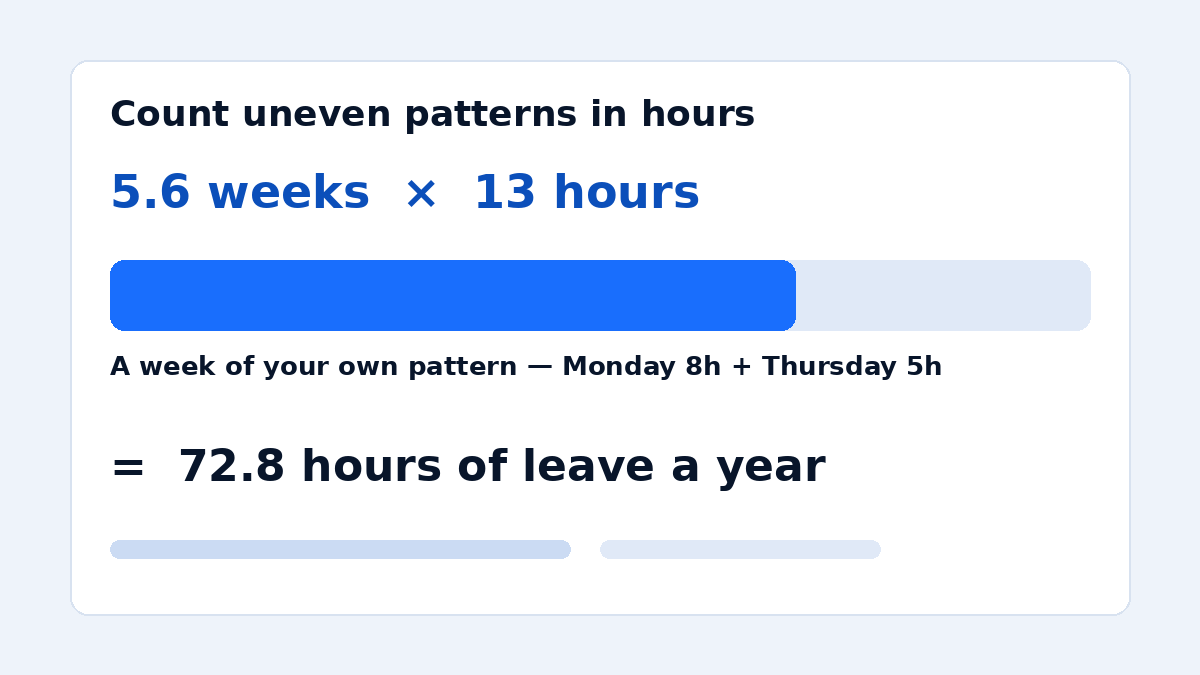 Illustration showing 5.6 weeks multiplied by a 13-hour working week giving 72.8 hours of leave a year