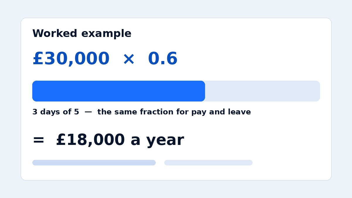 Illustration of the worked example: £30,000 multiplied by a 0.6 fraction, shown as a bar filled to three days of five, giving £18,000 a year