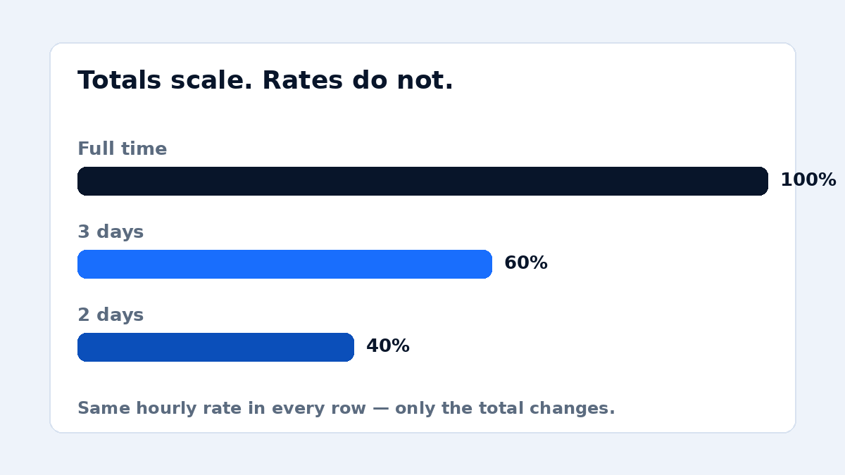 Illustration of three proportion bars — full time at 100 per cent, three days at 60 per cent, two days at 40 per cent — with the same hourly rate in every row